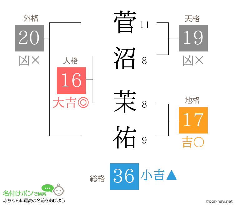 菅沼 茉祐さんの姓名判断結果