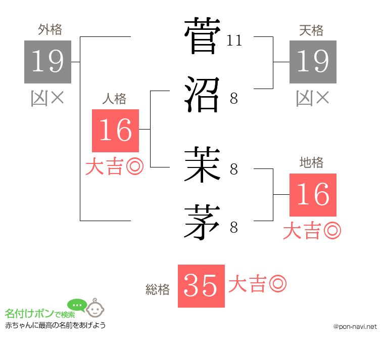 菅沼 茉茅さんの姓名判断結果