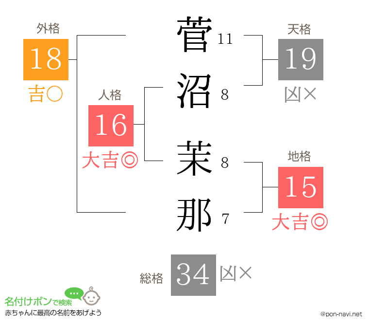 菅沼 茉那さんの姓名判断結果