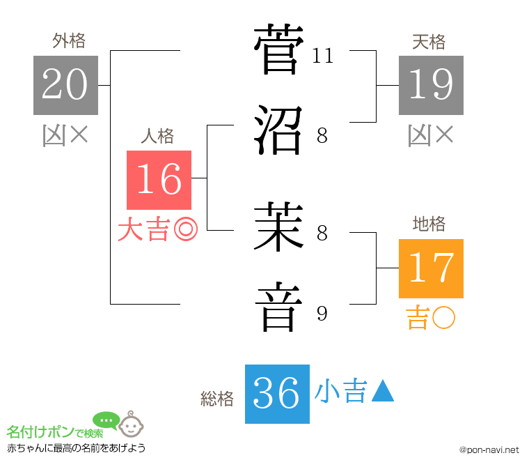 菅沼 茉音さんの姓名判断結果
