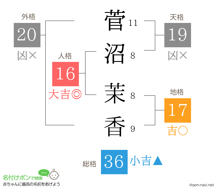 菅沼 茉香さんの姓名判断結果
