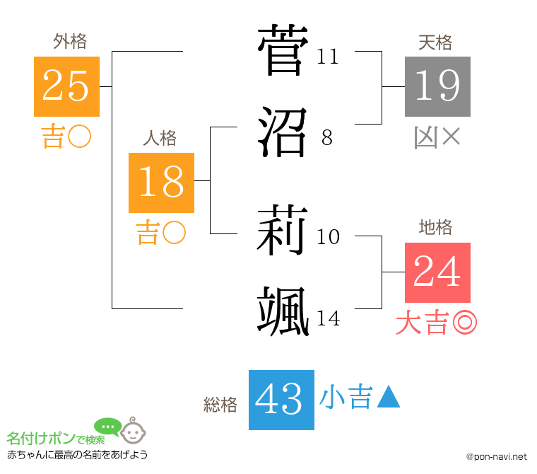 菅沼 莉颯さんの姓名判断結果