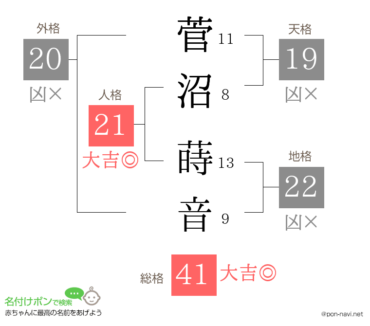 菅沼 蒔音さんの姓名判断結果