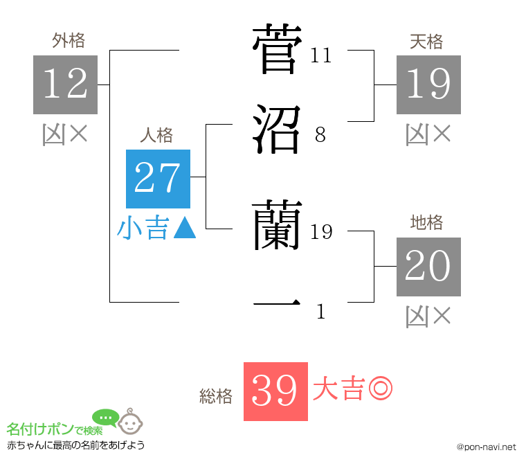 菅沼 蘭一さんの姓名判断結果
