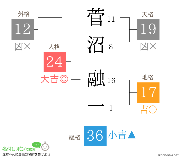 菅沼 融一さんの姓名判断結果
