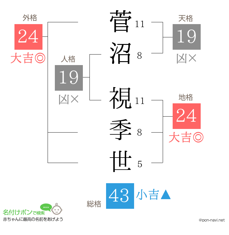 菅沼 視季世さんの姓名判断結果