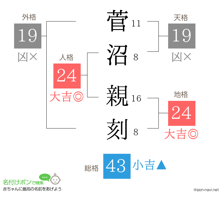 菅沼 親刻さんの姓名判断結果
