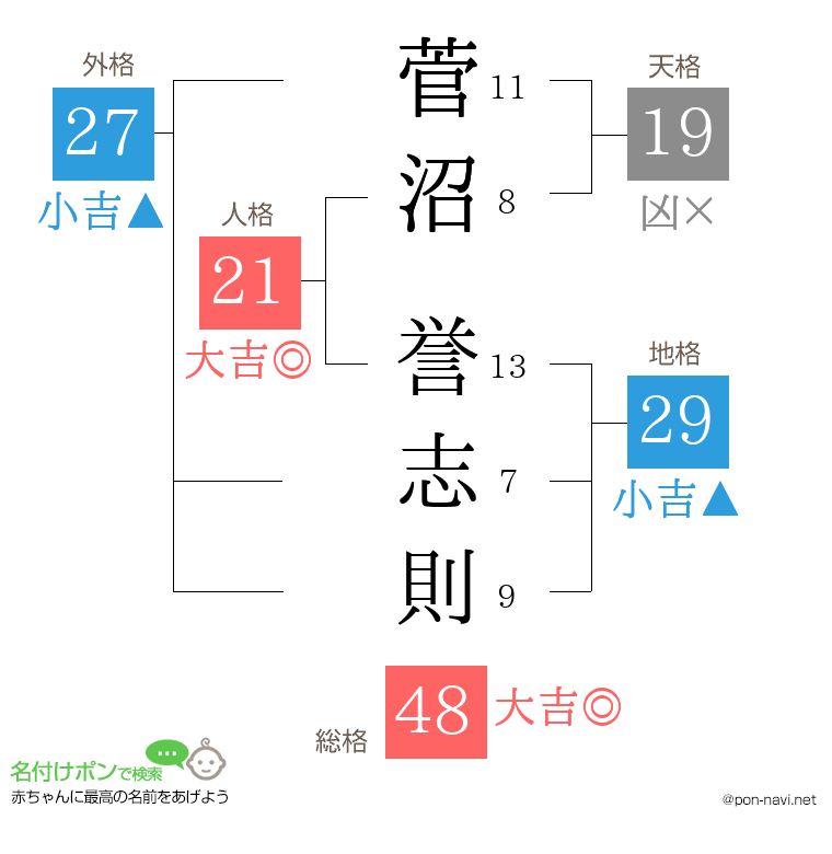 菅沼 誉志則さんの姓名判断結果