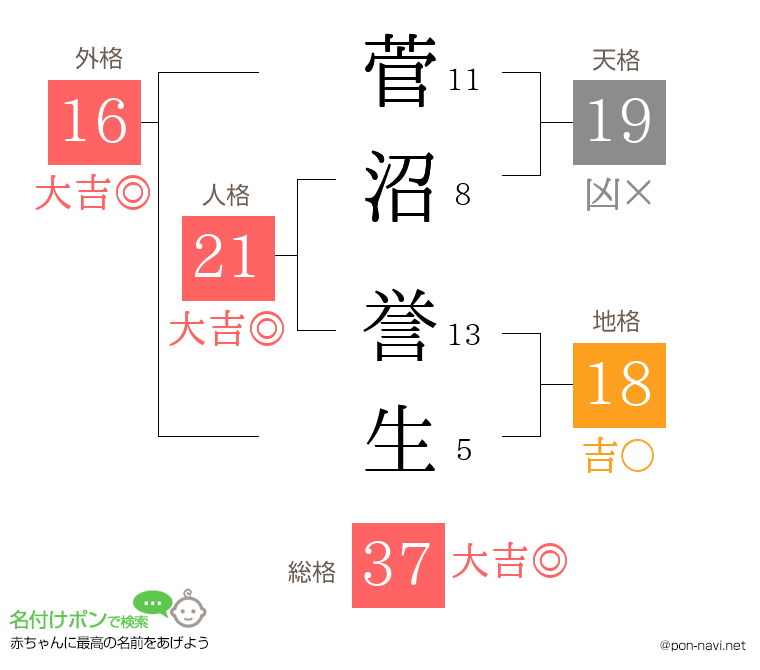 菅沼 誉生さんの姓名判断結果