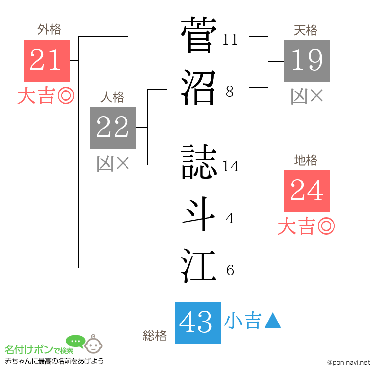 菅沼 誌斗江さんの姓名判断結果