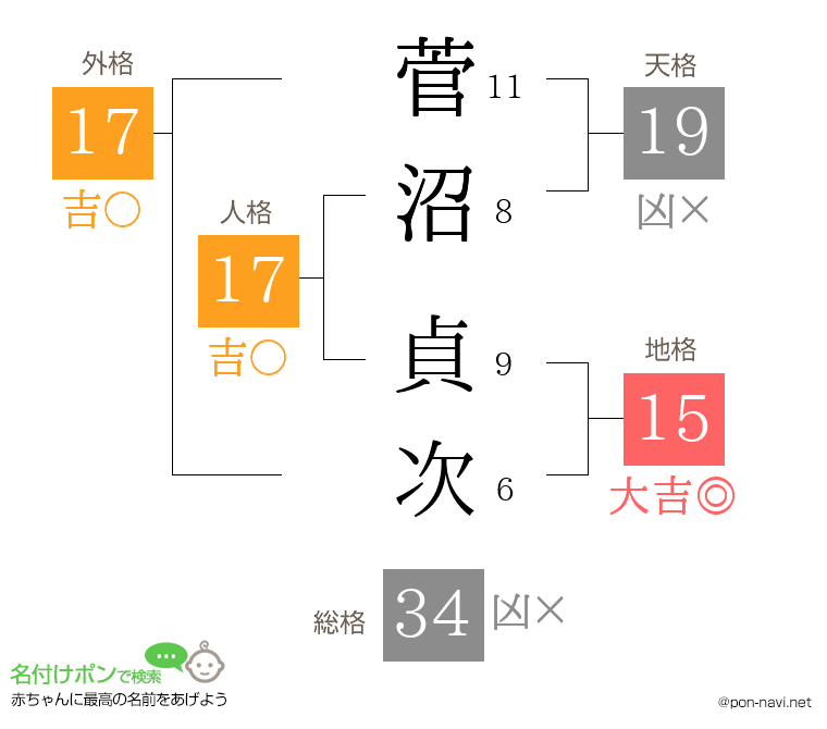 菅沼 貞次さんの姓名判断結果