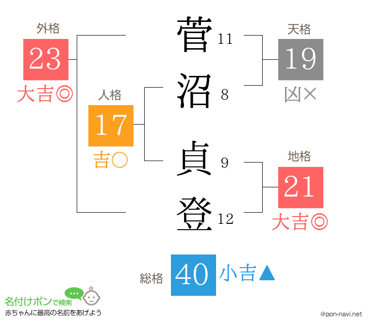 菅沼 貞登さんの姓名判断結果