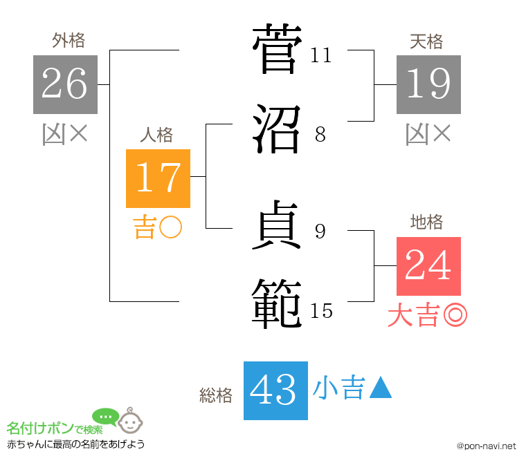 菅沼 貞範さんの姓名判断結果
