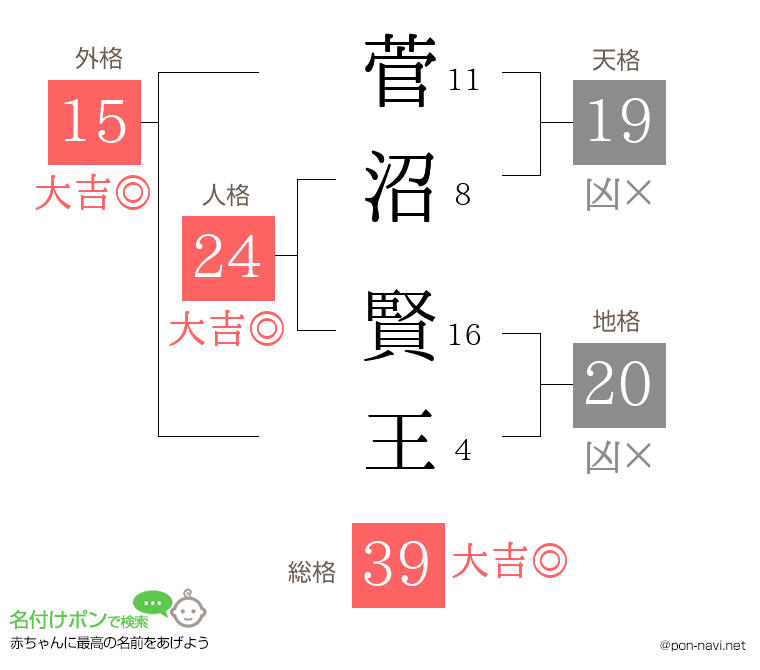 菅沼 賢王さんの姓名判断結果
