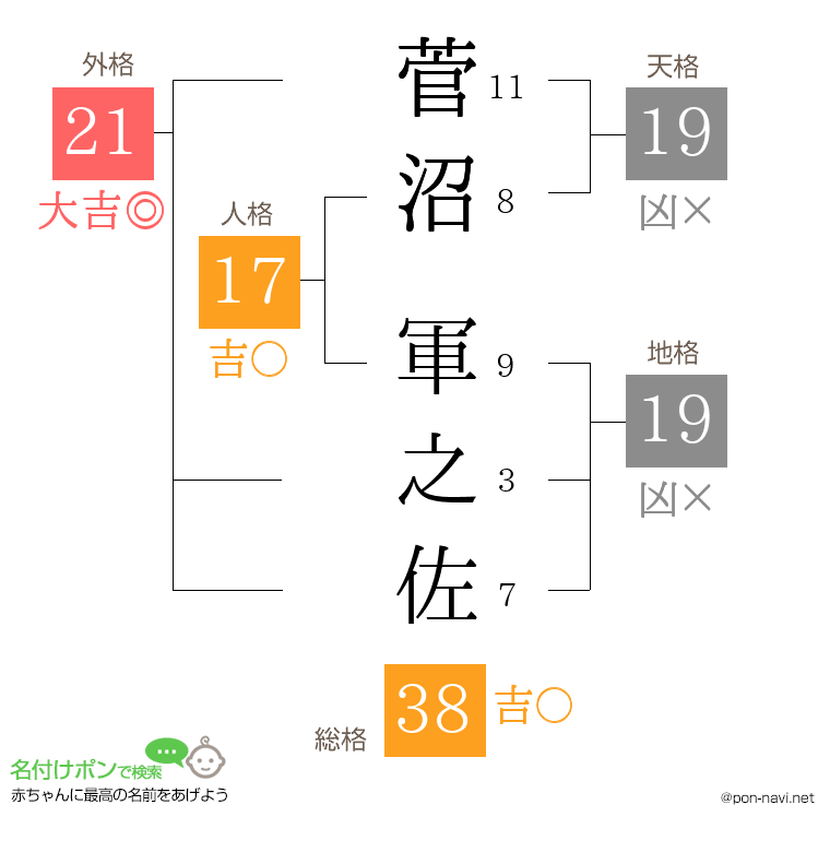 菅沼 軍之佐さんの姓名判断結果
