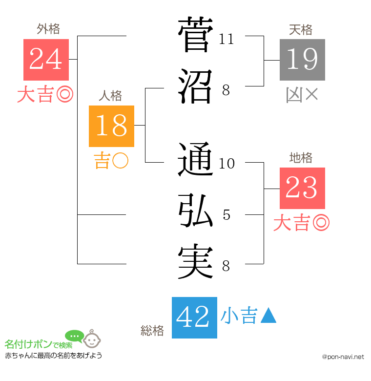 菅沼 通弘実さんの姓名判断結果