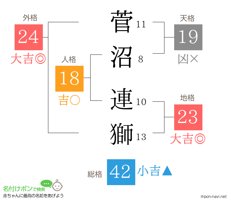 菅沼 連獅さんの姓名判断結果