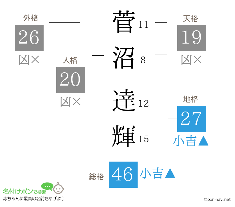 菅沼 達輝さんの姓名判断結果