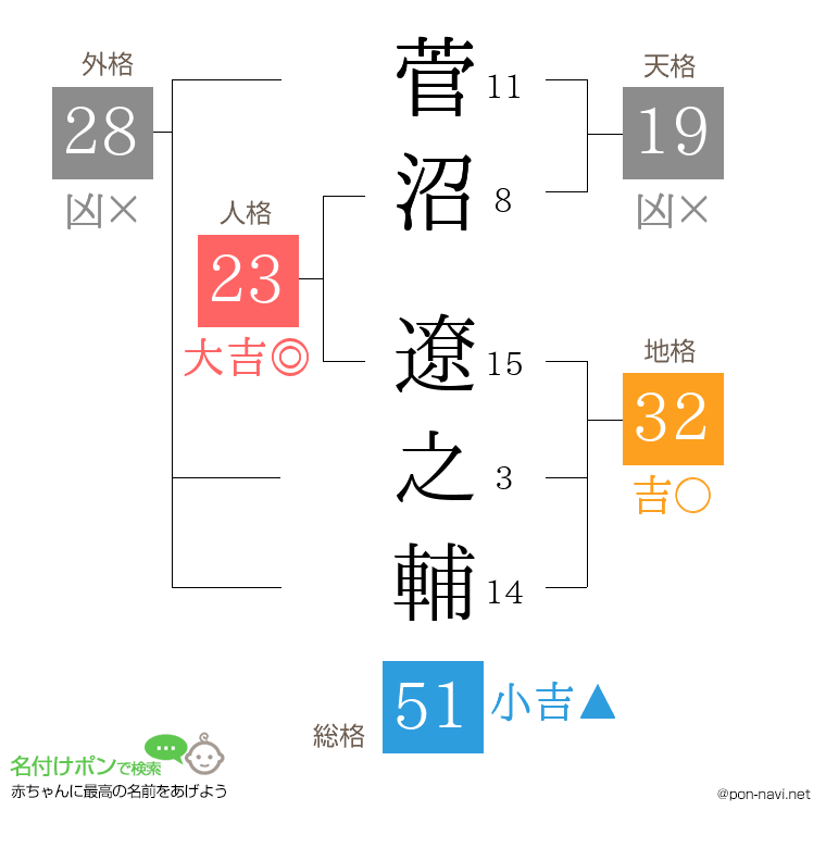 菅沼 遼之輔さんの姓名判断結果