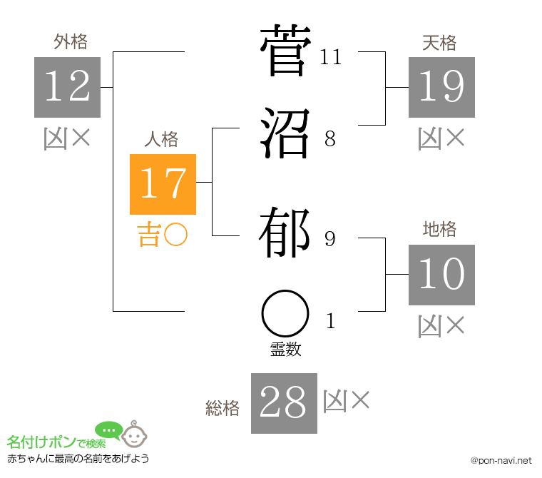 菅沼 郁さんの姓名判断結果