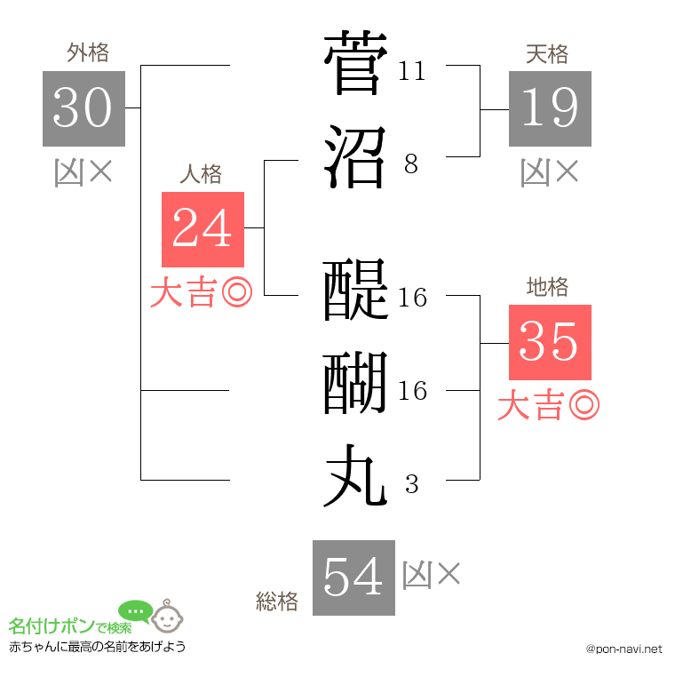 菅沼 醍醐丸さんの姓名判断結果