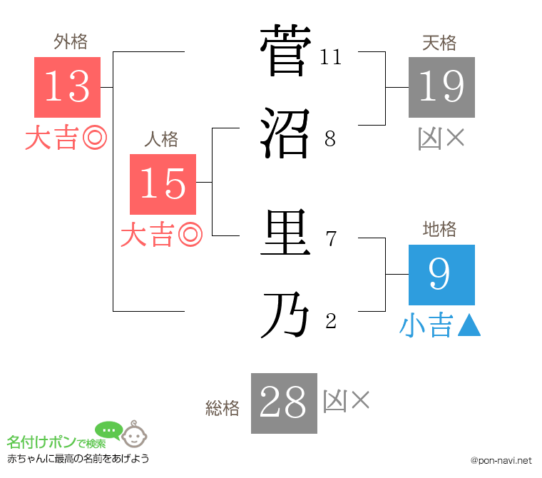 菅沼 里乃さんの姓名判断結果
