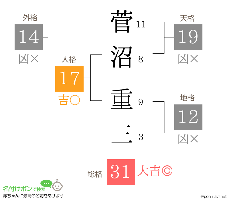 菅沼 重三さんの姓名判断結果
