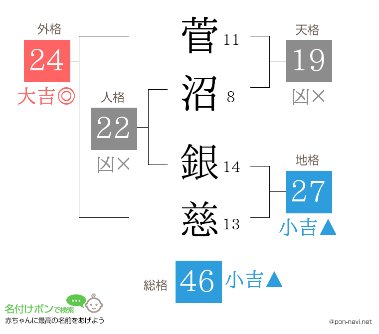 菅沼 銀慈さんの姓名判断結果