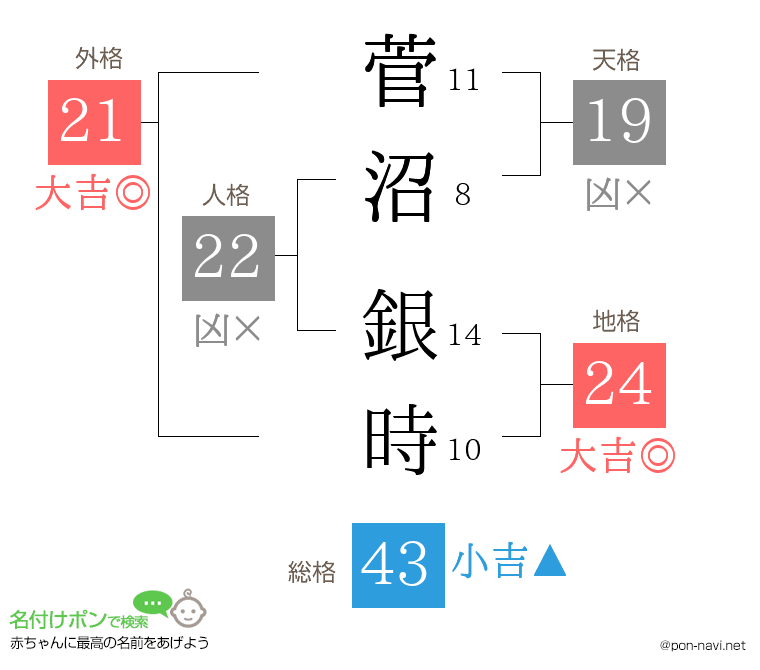 菅沼 銀時さんの姓名判断結果
