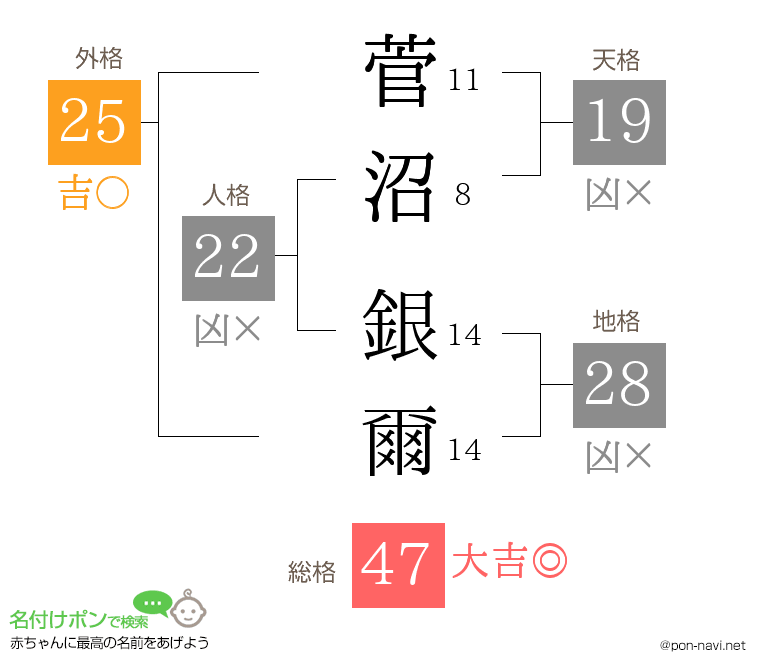 菅沼 銀爾さんの姓名判断結果