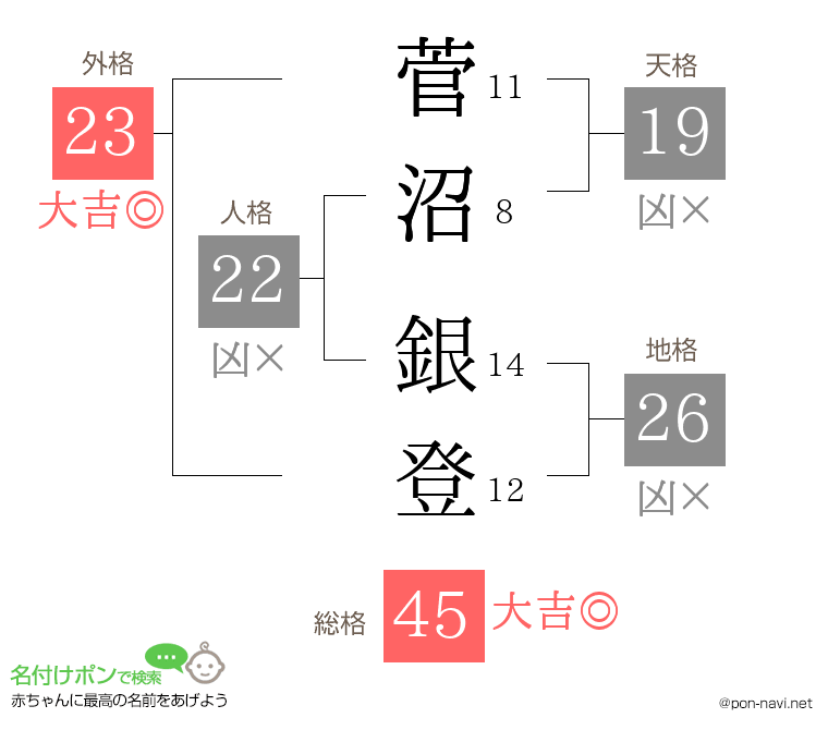 菅沼 銀登さんの姓名判断結果