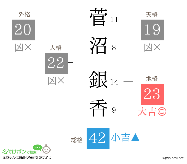菅沼 銀香さんの姓名判断結果