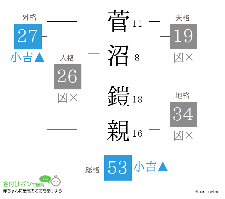 菅沼 鎧親さんの姓名判断結果