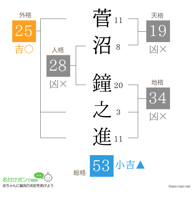 菅沼 鐘之進さんの姓名判断結果