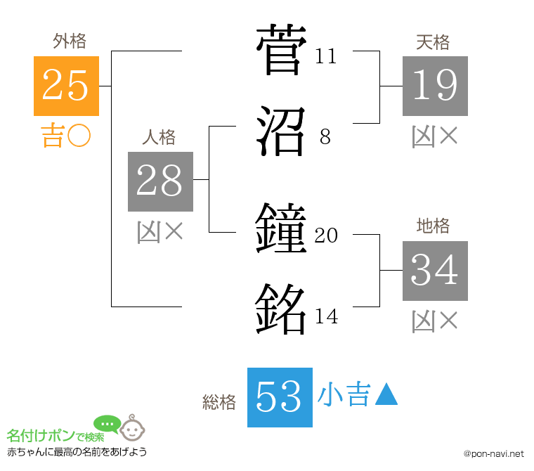 菅沼 鐘銘さんの姓名判断結果