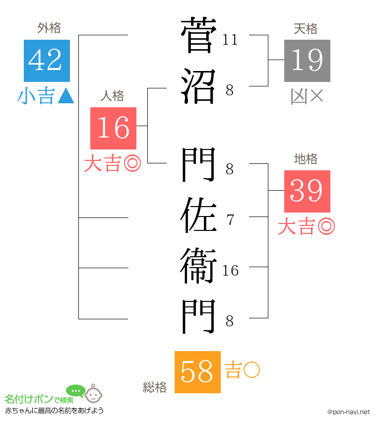 菅沼 門佐衞門さんの姓名判断結果