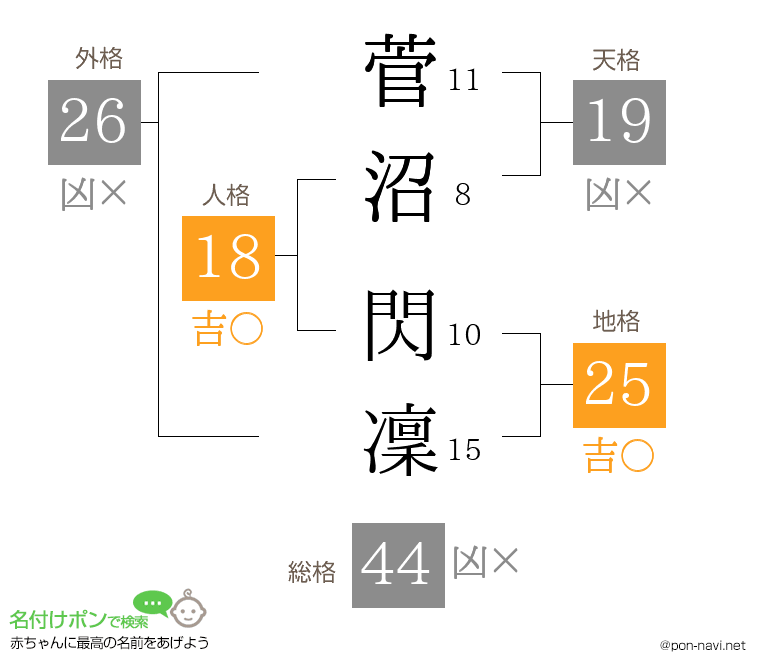 菅沼 閃凜さんの姓名判断結果
