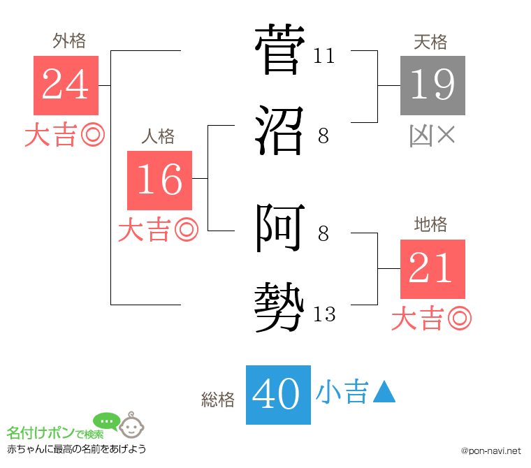 菅沼 阿勢さんの姓名判断結果