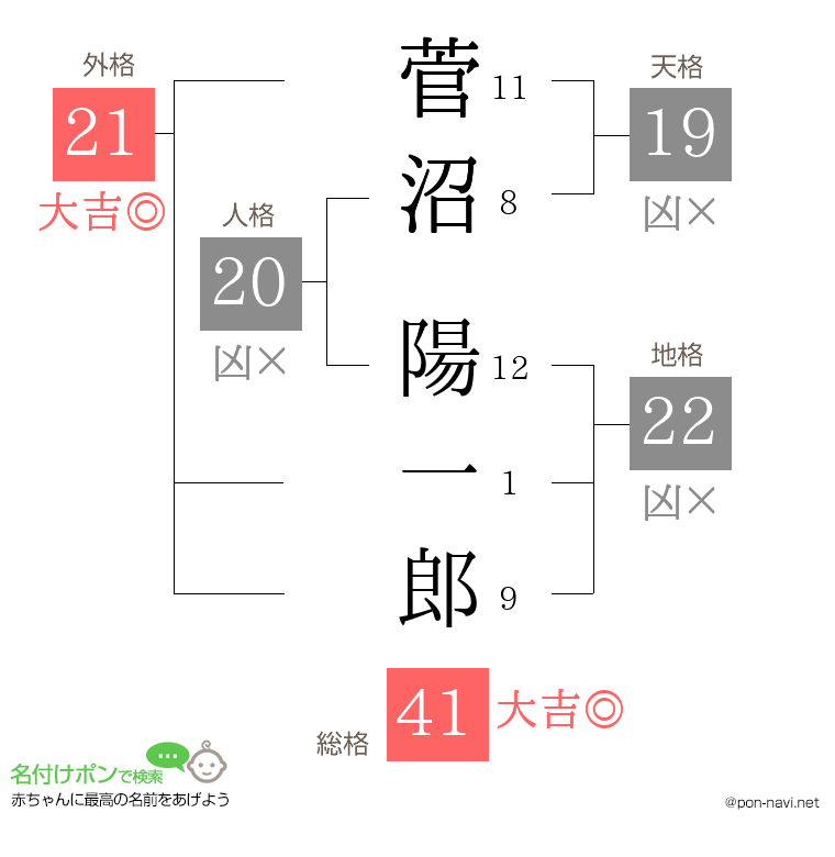 菅沼 陽一郎さんの姓名判断結果