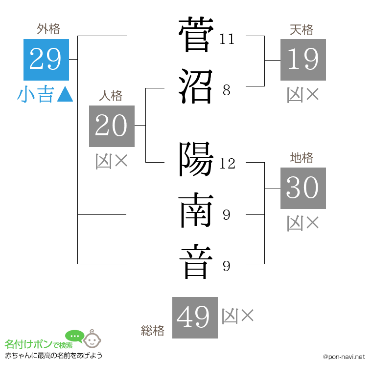 菅沼 陽南音さんの姓名判断結果