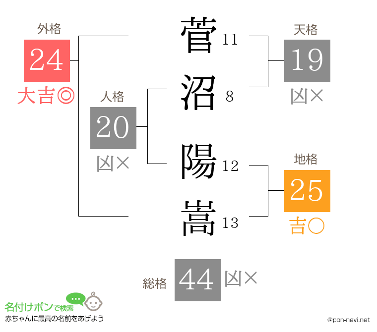 菅沼 陽嵩さんの姓名判断結果