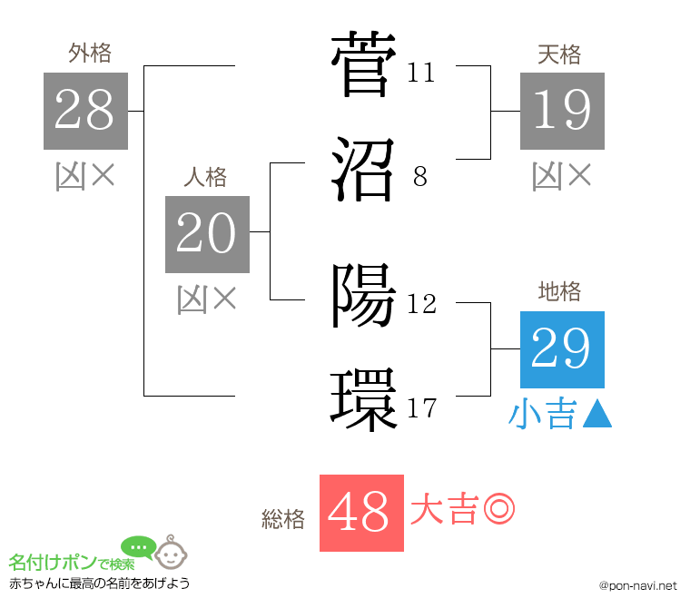 菅沼 陽環さんの姓名判断結果