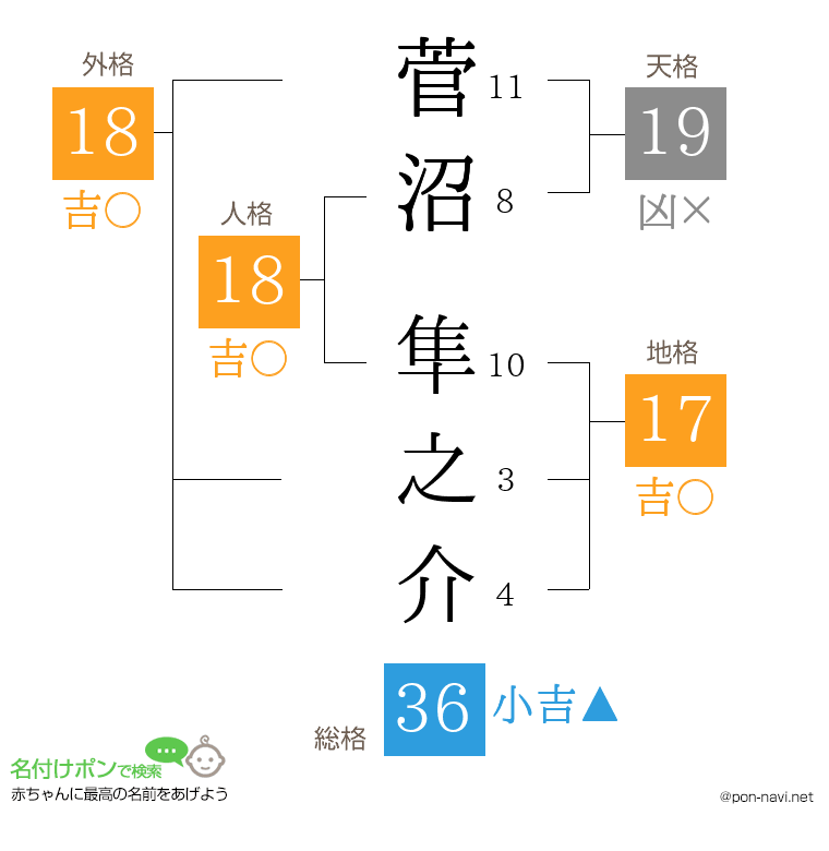 菅沼 隼之介さんの姓名判断結果