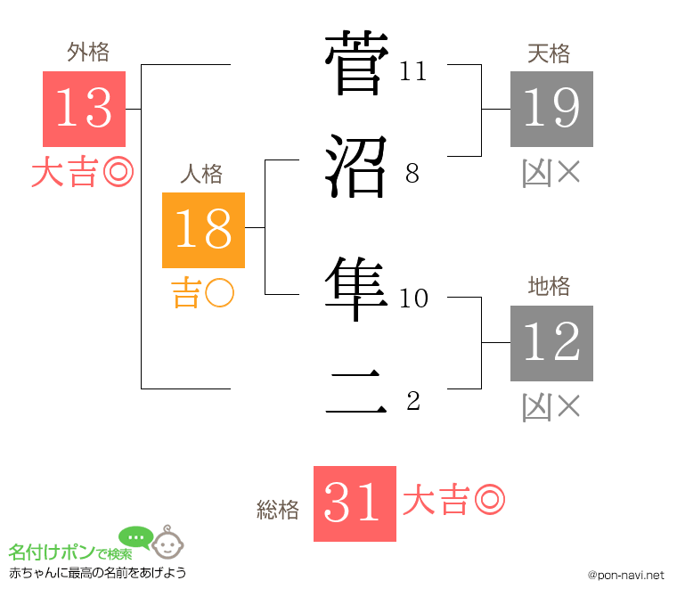 菅沼 隼二さんの姓名判断結果