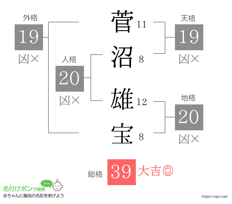 菅沼 雄宝さんの姓名判断結果