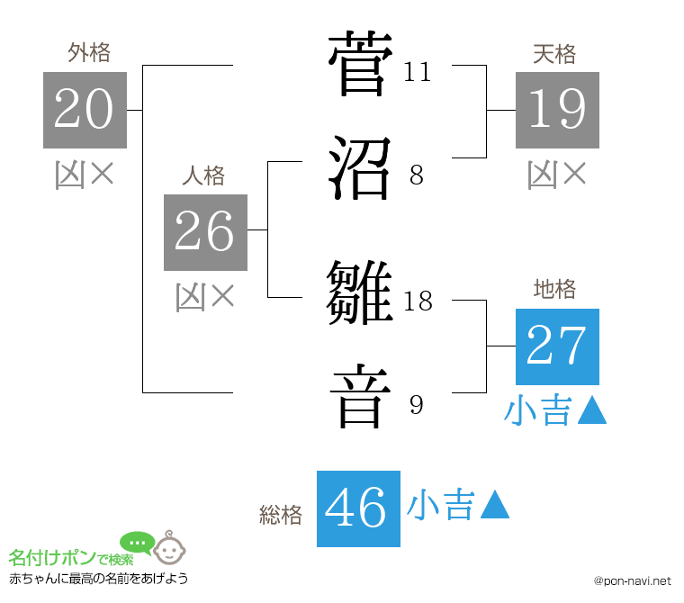 菅沼 雛音さんの姓名判断結果