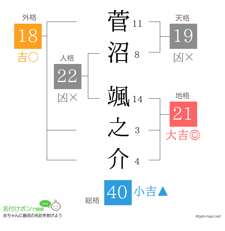 菅沼 颯之介さんの姓名判断結果