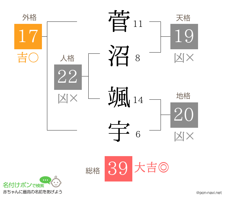 菅沼 颯宇さんの姓名判断結果