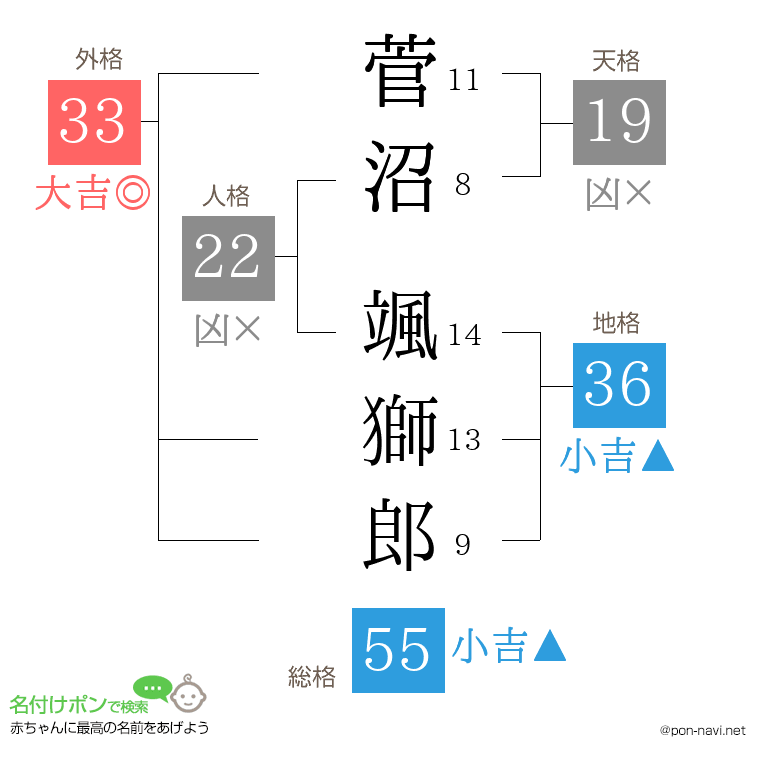 菅沼 颯獅郎さんの姓名判断結果
