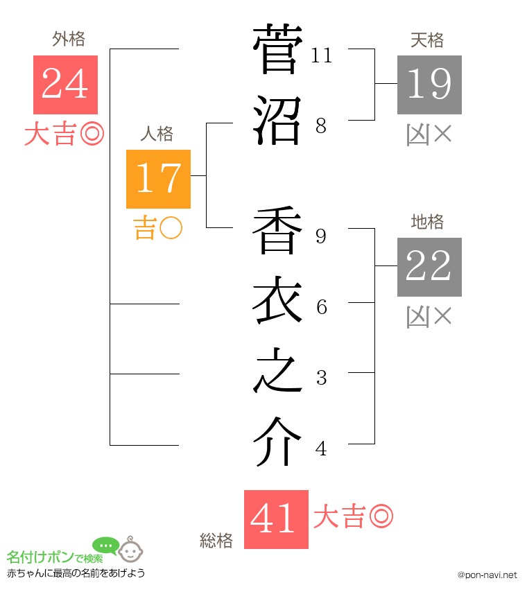 菅沼 香衣之介さんの姓名判断結果